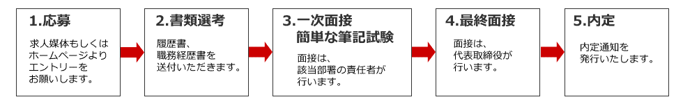 キャリア採用プロセス