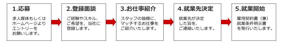 派遣登録スタッフ採用プロセス