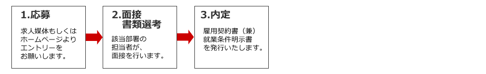 アルバイト採用プロセス